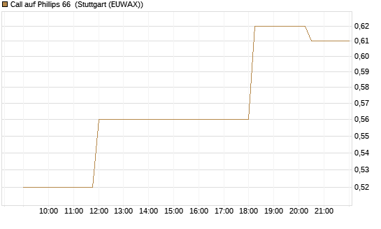 Call auf Phillips 66 [Morgan Stanley & Co. Int. plc] Chart