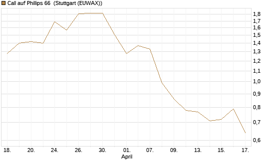 Call auf Phillips 66 [Morgan Stanley & Co. Int. plc] Chart