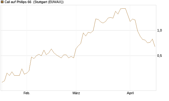 Call auf Phillips 66 [Morgan Stanley & Co. Int. plc] Chart