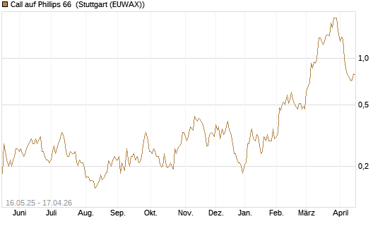 Call auf Phillips 66 [Morgan Stanley & Co. Int. plc] Chart
