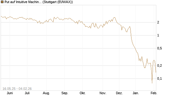 Put auf Intuitive Machines [Morgan Stanley & Co. Int. plc] Chart