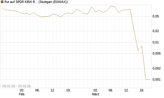 Put auf SPDR KBW Regional Banking ETF [Morgan Stanley & Co. Int. plc] Chart