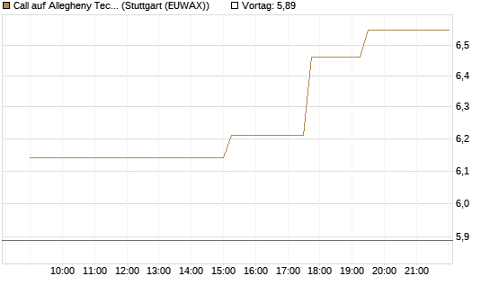 Call auf Allegheny Technologies [Morgan Stanley & Co. Int. plc] Chart
