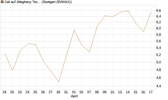 Call auf Allegheny Technologies [Morgan Stanley & Co. Int. plc] Chart