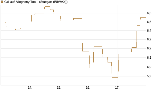 Call auf Allegheny Technologies [Morgan Stanley & Co. Int. plc] Chart