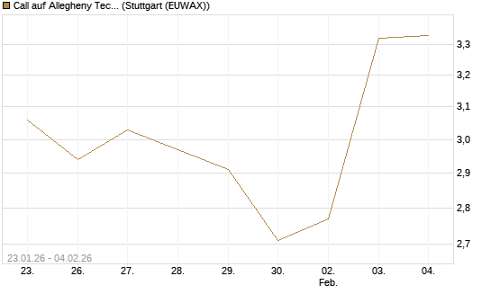 Call auf Allegheny Technologies [Morgan Stanley & Co. Int. plc] Chart