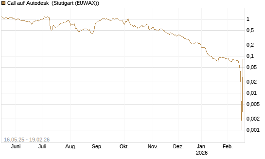 Call auf Autodesk [Morgan Stanley & Co. Int. plc] Chart