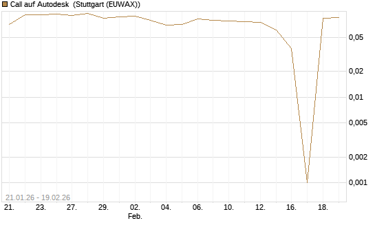 Call auf Autodesk [Morgan Stanley & Co. Int. plc] Chart