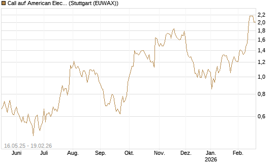 Call auf American Electric Power [Morgan Stanley & Co. Int. plc] Chart