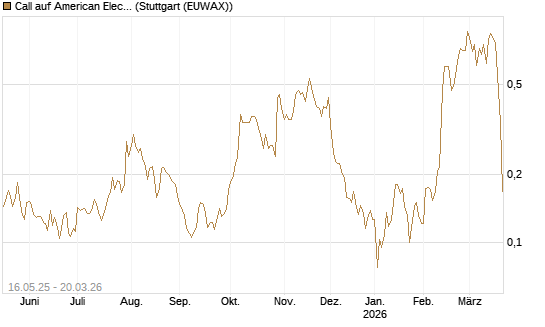 Call auf American Electric Power [Morgan Stanley & Co. Int. plc] Chart