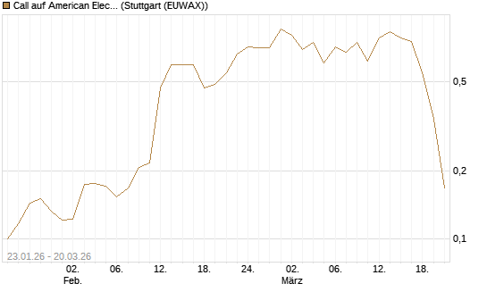 Call auf American Electric Power [Morgan Stanley & Co. Int. plc] Chart