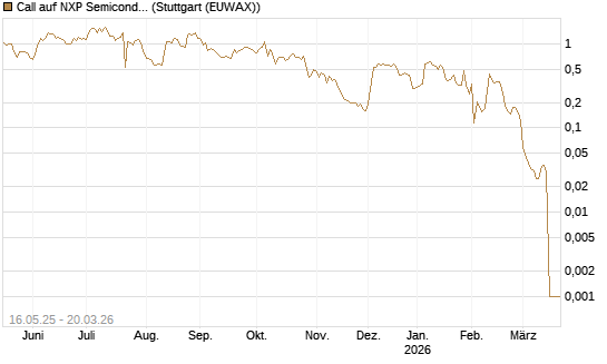 Call auf NXP Semiconductors N.V. [Morgan Stanley & Co. Int. plc] Chart