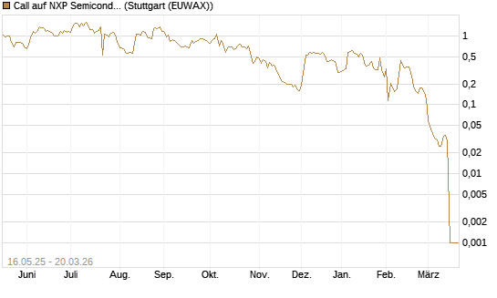 Call auf NXP Semiconductors N.V. [Morgan Stanley & Co. Int. plc] Chart
