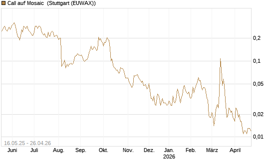 Call auf Mosaic [Morgan Stanley & Co. Int. plc] Chart