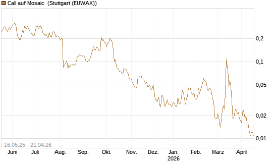 Call auf Mosaic [Morgan Stanley & Co. Int. plc] Chart