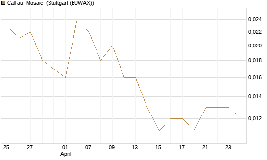 Call auf Mosaic [Morgan Stanley & Co. Int. plc] Chart
