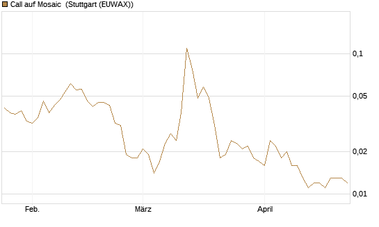 Call auf Mosaic [Morgan Stanley & Co. Int. plc] Chart