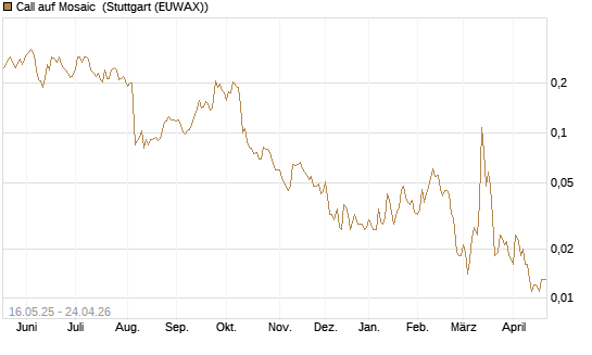 Call auf Mosaic [Morgan Stanley & Co. Int. plc] Chart