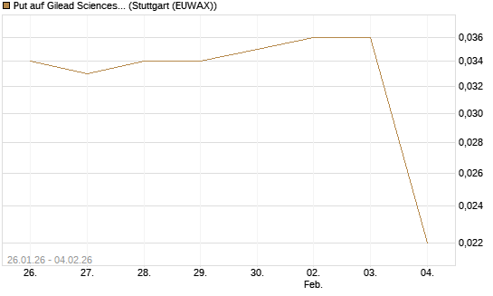 Put auf Gilead Sciences [Morgan Stanley & Co. Int. plc] Chart
