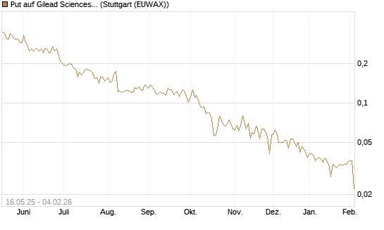 Put auf Gilead Sciences [Morgan Stanley & Co. Int. plc] Chart