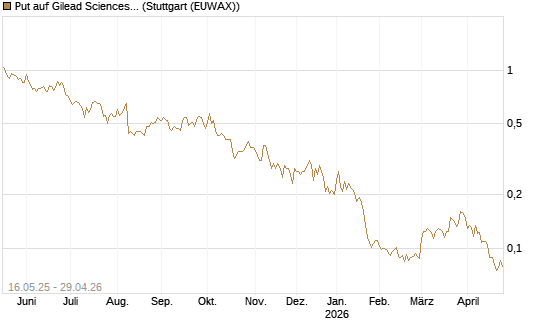 Put auf Gilead Sciences [Morgan Stanley & Co. Int. plc] Chart