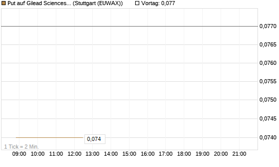 Put auf Gilead Sciences [Morgan Stanley & Co. Int. plc] Chart
