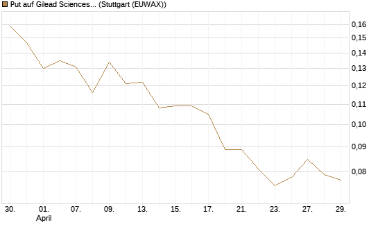 Put auf Gilead Sciences [Morgan Stanley & Co. Int. plc] Chart