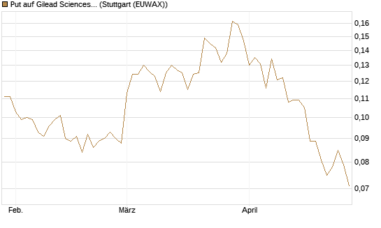 Put auf Gilead Sciences [Morgan Stanley & Co. Int. plc] Chart