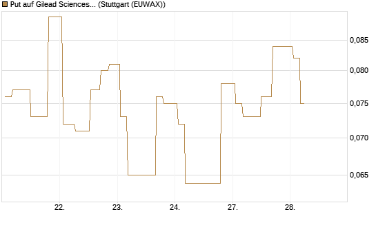 Put auf Gilead Sciences [Morgan Stanley & Co. Int. plc] Chart