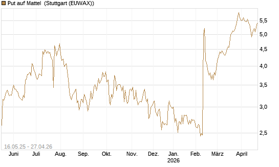 Put auf Mattel [Morgan Stanley & Co. Int. plc] Chart