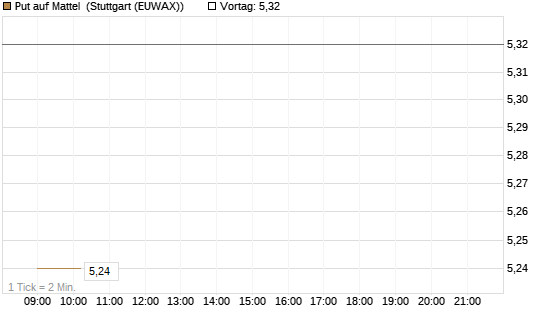 Put auf Mattel [Morgan Stanley & Co. Int. plc] Chart