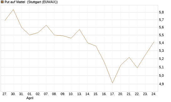 Put auf Mattel [Morgan Stanley & Co. Int. plc] Chart