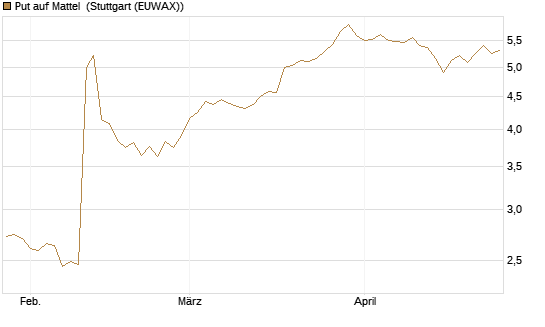 Put auf Mattel [Morgan Stanley & Co. Int. plc] Chart