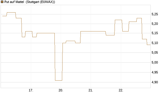 Put auf Mattel [Morgan Stanley & Co. Int. plc] Chart