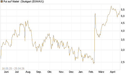 Put auf Mattel [Morgan Stanley & Co. Int. plc] Chart
