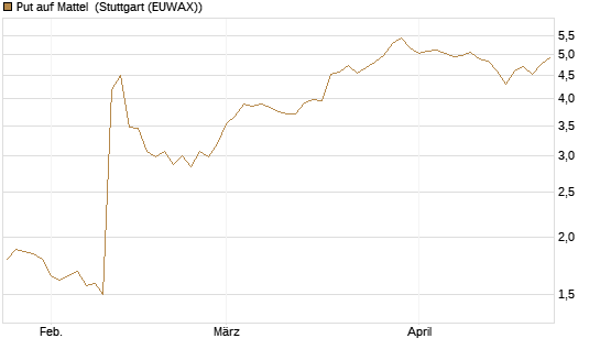 Put auf Mattel [Morgan Stanley & Co. Int. plc] Chart