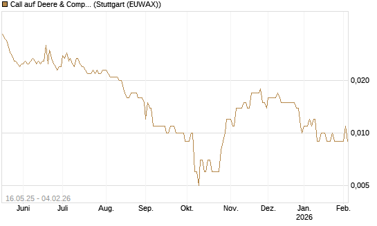 Call auf Deere & Company 	 [Morgan Stanley & Co. Int. plc] Chart