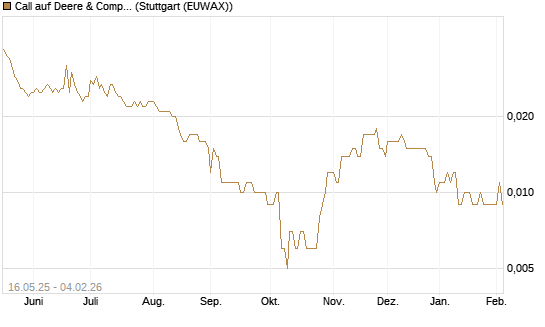 Call auf Deere & Company 	 [Morgan Stanley & Co. Int. plc] Chart