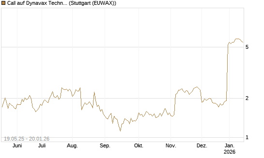 Call auf Dynavax Technologies [Morgan Stanley & Co. Int. plc] Chart