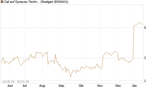 Call auf Dynavax Technologies [Morgan Stanley & Co. Int. plc] Chart