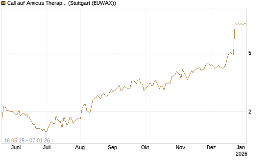 Call auf Amicus Therapeutics [Morgan Stanley & Co. Int. plc] Chart