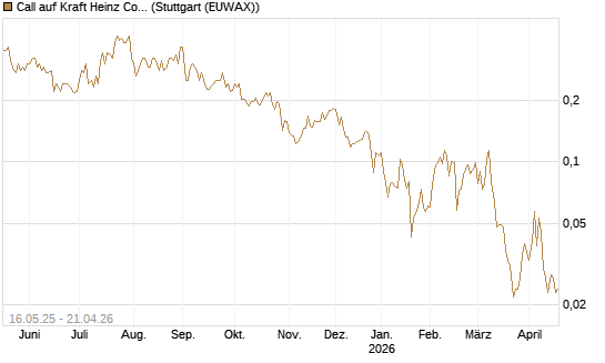 Call auf Kraft Heinz Company [Morgan Stanley & Co. Int. plc] Chart