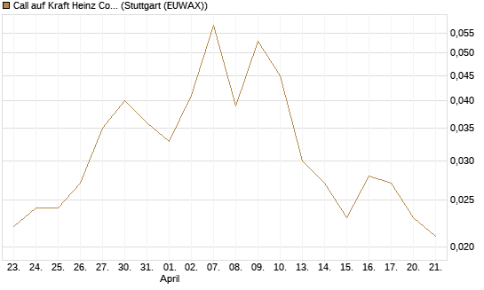 Call auf Kraft Heinz Company [Morgan Stanley & Co. Int. plc] Chart