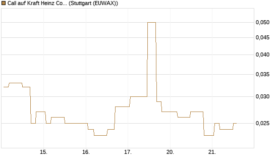 Call auf Kraft Heinz Company [Morgan Stanley & Co. Int. plc] Chart