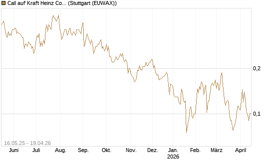 Call auf Kraft Heinz Company [Morgan Stanley & Co. Int. plc] Chart