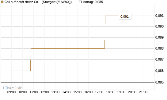 Call auf Kraft Heinz Company [Morgan Stanley & Co. Int. plc] Chart