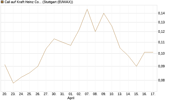 Call auf Kraft Heinz Company [Morgan Stanley & Co. Int. plc] Chart