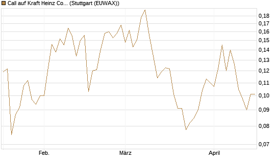 Call auf Kraft Heinz Company [Morgan Stanley & Co. Int. plc] Chart
