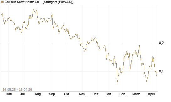 Call auf Kraft Heinz Company [Morgan Stanley & Co. Int. plc] Chart