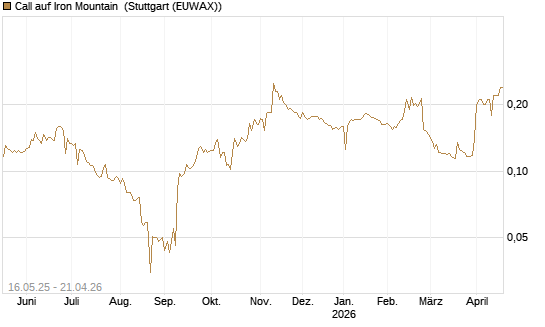 Call auf Iron Mountain [Morgan Stanley & Co. Int. plc] Chart